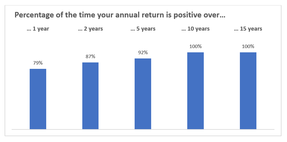 Chart showing percentage of time an investor's annual return is positive over 1, 2, 5, 10 and 15 years.